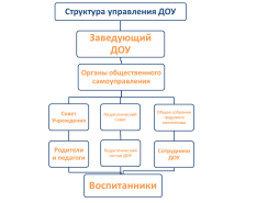 Органами управления МБДОУ является заведующий МБДОУ, а также коллегиальные органы, а именно: педагогический совет, общее собрание работников МБДОУ, Совет МБДОУ (Управляющий совет).